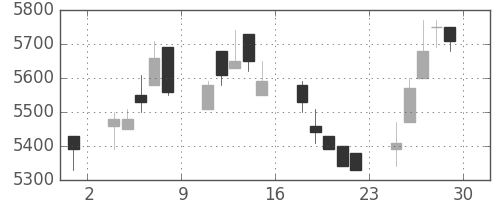 ＴＤＫの日足チャート(1989年12月)
