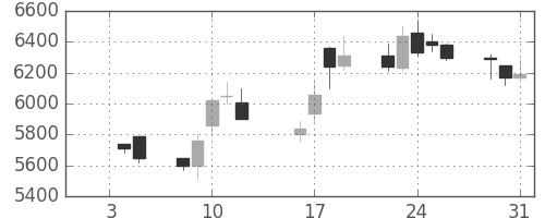 ＴＤＫの日足チャート(1990年1月)