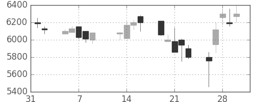 ＴＤＫの日足チャート(1990年2月)
