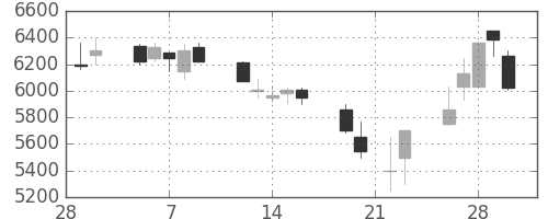 ＴＤＫの日足チャート(1990年3月)