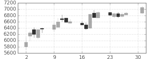 ＴＤＫの日足チャート(1990年4月)