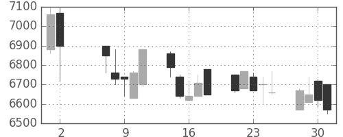ＴＤＫの日足チャート(1990年5月)