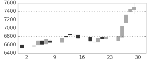 ＴＤＫの日足チャート(1990年6月)