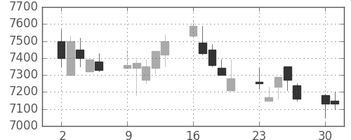 ＴＤＫの日足チャート(1990年7月)