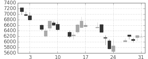 ＴＤＫの日足チャート(1990年8月)