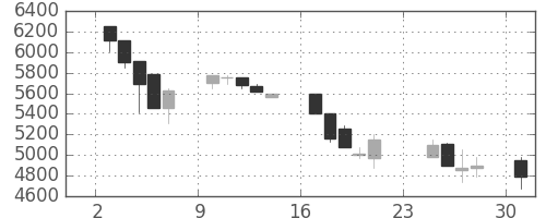 ＴＤＫの日足チャート(1990年9月)