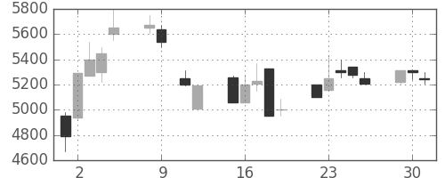 ＴＤＫの日足チャート(1990年10月)