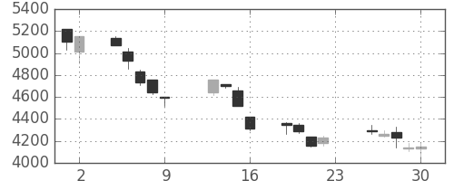 ＴＤＫの日足チャート(1990年11月)
