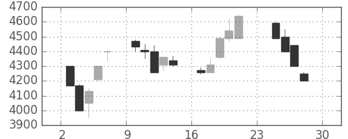 ＴＤＫの日足チャート(1990年12月)