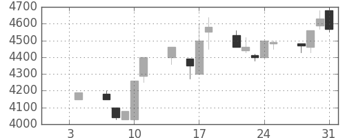 ＴＤＫの日足チャート(1991年1月)