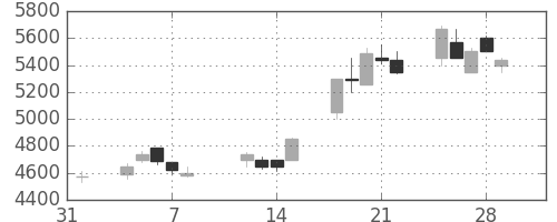 ＴＤＫの日足チャート(1991年2月)