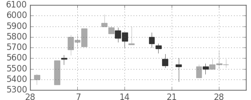 ＴＤＫの日足チャート(1991年3月)