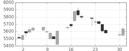 ＴＤＫの日足チャート(1991年4月)