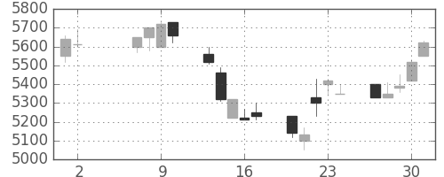 ＴＤＫの日足チャート(1991年5月)