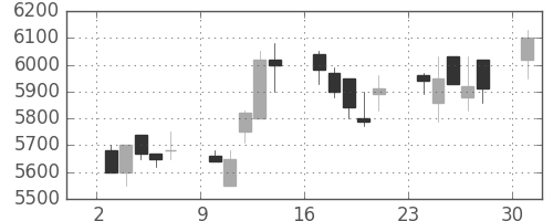 ＴＤＫの日足チャート(1991年6月)