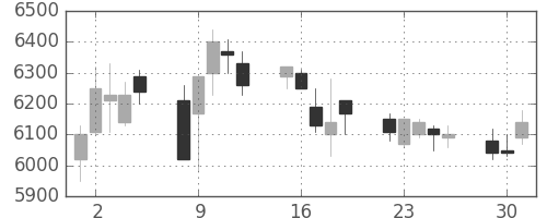 ＴＤＫの日足チャート(1991年7月)