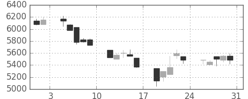 ＴＤＫの日足チャート(1991年8月)