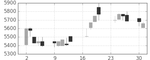 ＴＤＫの日足チャート(1991年9月)