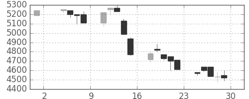 ＴＤＫの日足チャート(1991年11月)