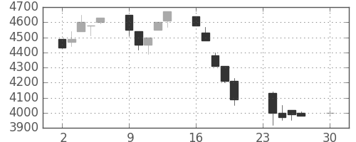 ＴＤＫの日足チャート(1991年12月)