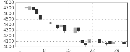 ＴＤＫの日足チャート(1992年2月)
