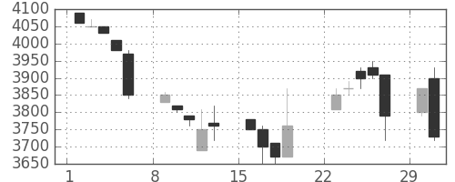ＴＤＫの日足チャート(1992年3月)