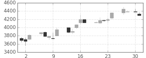 ＴＤＫの日足チャート(1992年4月)