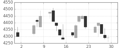 ＴＤＫの日足チャート(1992年5月)