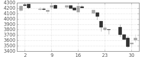 ＴＤＫの日足チャート(1992年7月)
