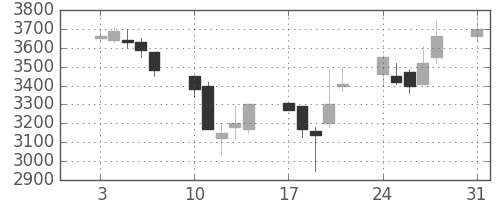 ＴＤＫの日足チャート(1992年8月)