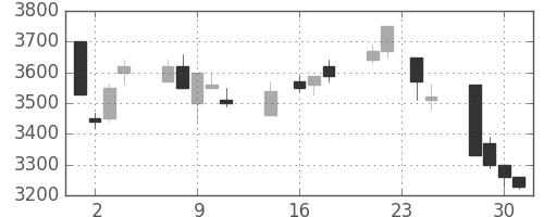 ＴＤＫの日足チャート(1992年9月)