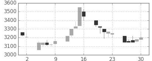 ＴＤＫの日足チャート(1992年10月)