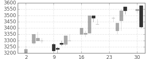 ＴＤＫの日足チャート(1992年11月)
