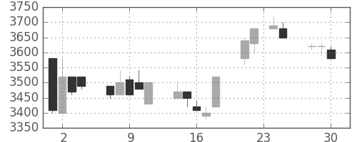 ＴＤＫの日足チャート(1992年12月)