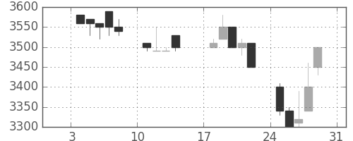 ＴＤＫの日足チャート(1993年1月)