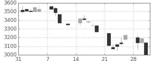 ＴＤＫの日足チャート(1993年2月)