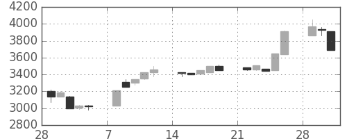 ＴＤＫの日足チャート(1993年3月)