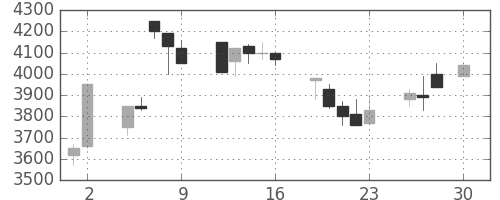 ＴＤＫの日足チャート(1993年4月)