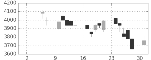 ＴＤＫの日足チャート(1993年5月)