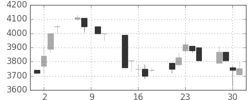 ＴＤＫの日足チャート(1993年6月)