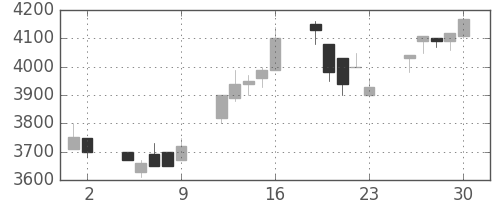 ＴＤＫの日足チャート(1993年7月)