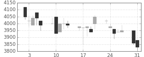 ＴＤＫの日足チャート(1993年8月)