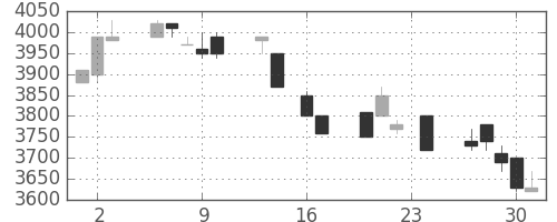 ＴＤＫの日足チャート(1993年9月)