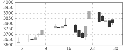 ＴＤＫの日足チャート(1993年10月)