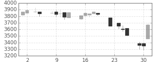 ＴＤＫの日足チャート(1993年11月)