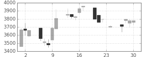 ＴＤＫの日足チャート(1993年12月)