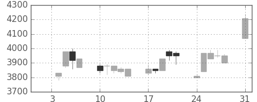 ＴＤＫの日足チャート(1994年1月)