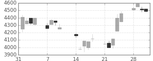 ＴＤＫの日足チャート(1994年2月)