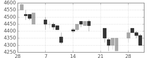 ＴＤＫの日足チャート(1994年3月)