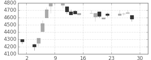 ＴＤＫの日足チャート(1994年4月)